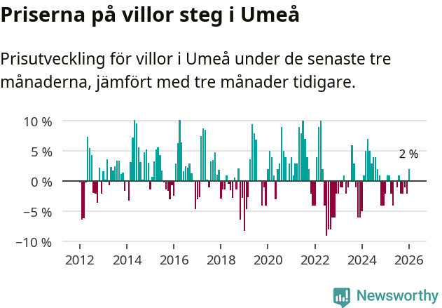 Graf: Prisutveckling för villor i Umeå kommun