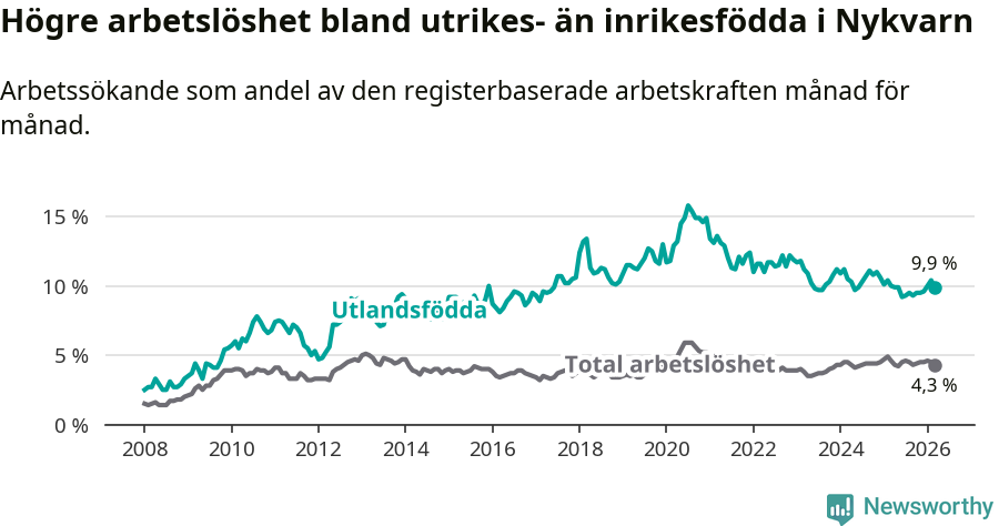 Graf: Skillnad i arbetslöshet mellan utrikesfödda och hela befolkningen i Nykvarns kommun