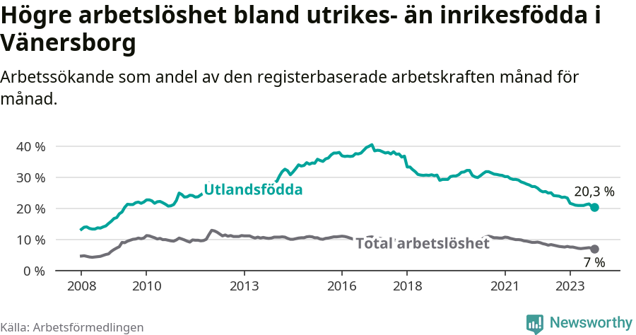 Graf: Skillnad i arbetslöshet mellan utrikesfödda och hela befolkningen i Vänersborgs kommun