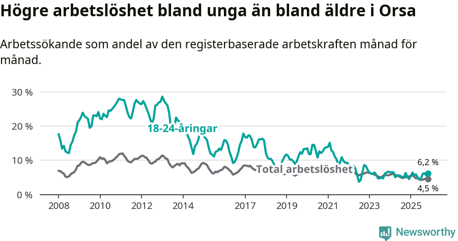 Graf: Skillnad i arbetslöshet mellan unga och hela befolkningen i Orsa kommun