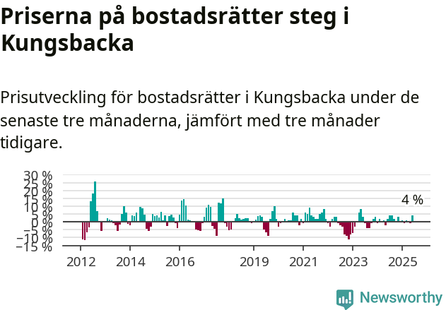 Graf: Prisutveckling för bostadsrätter i Kungsbacka kommun