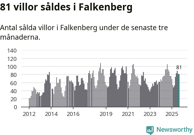 Graf: Antal sålda villor i Falkenbergs kommun