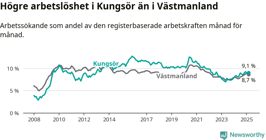 Graf: Arbetslöshet i Kungsörs kommun och Västmanlands län
