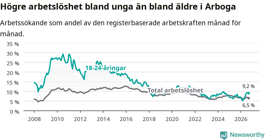 Graf: Skillnad i arbetslöshet mellan unga och hela befolkningen i Arboga kommun