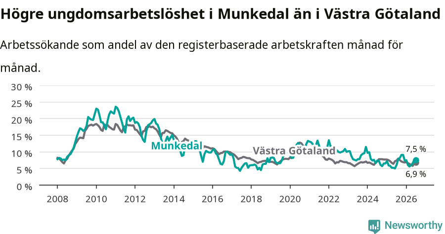 Graf: Arbetslöshet bland unga i Munkedals kommun och Västra Götalands län