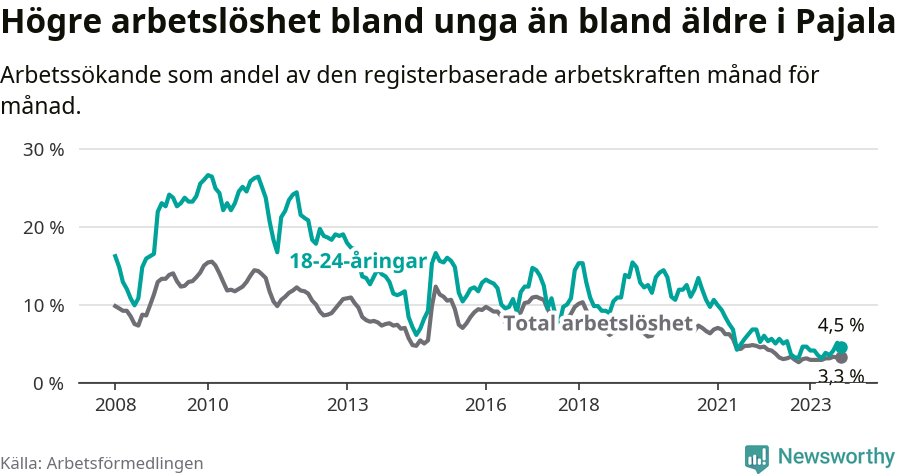 Graf: Skillnad i arbetslöshet mellan unga och hela befolkningen i Pajala kommun