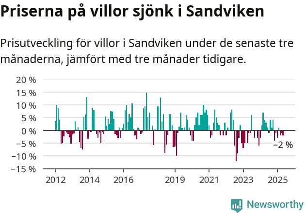Graf: Prisutveckling för villor i Sandvikens kommun