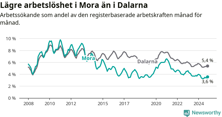 Graf: Arbetslöshet i Mora kommun och Dalarnas län