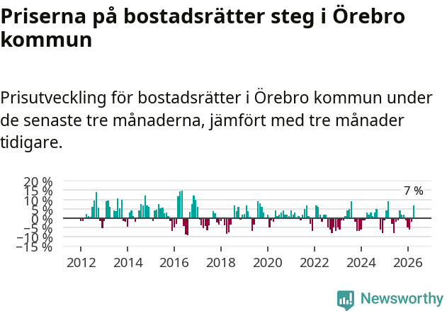 Graf: Prisutveckling för bostadsrätter i Örebro kommun