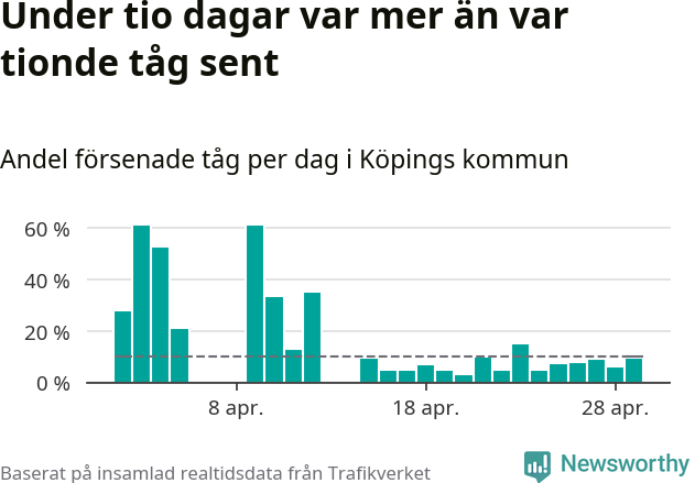 Stapeldiagram över andel försenade tåg per dag