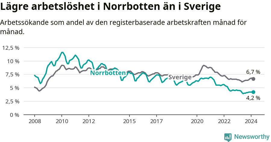 Graf: Arbetslöshet i Norrbottens län och Sverige