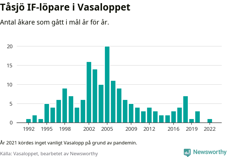 Graf: Antal löpare som gått i mål från Tåsjö IF år för år.