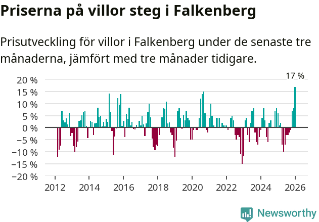Graf: Prisutveckling för villor i Falkenbergs kommun