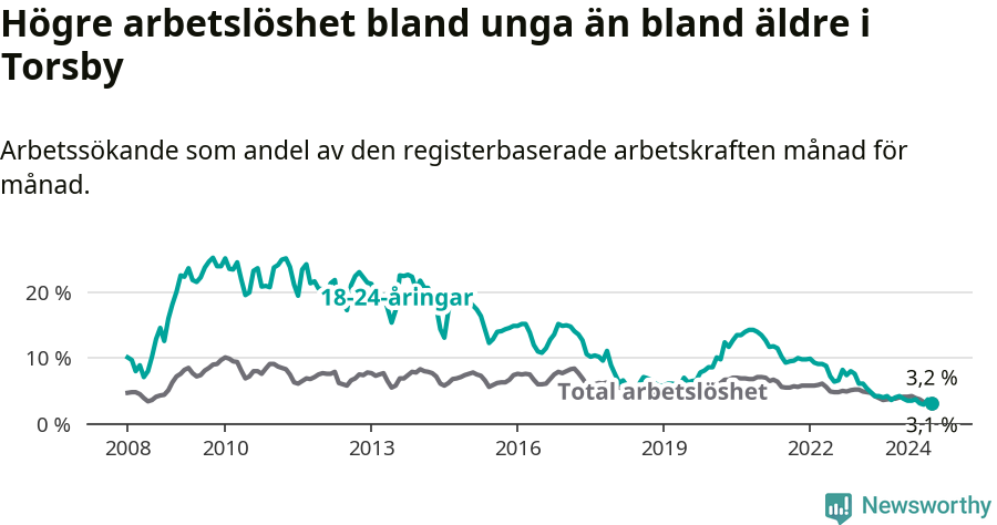 Graf: Skillnad i arbetslöshet mellan unga och hela befolkningen i Torsby kommun