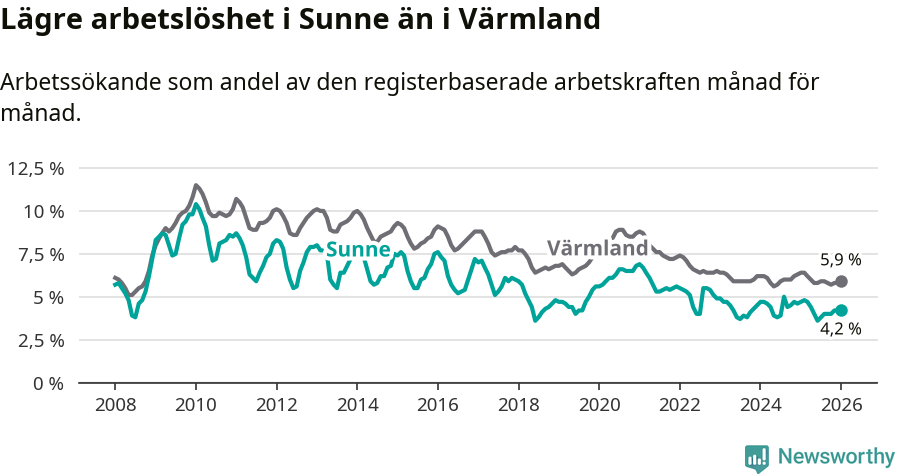 Graf: Arbetslöshet i Sunne kommun och Värmlands län