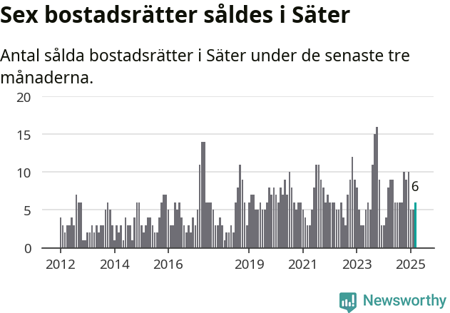 Graf: Antal sålda bostadsrätter i Säters kommun