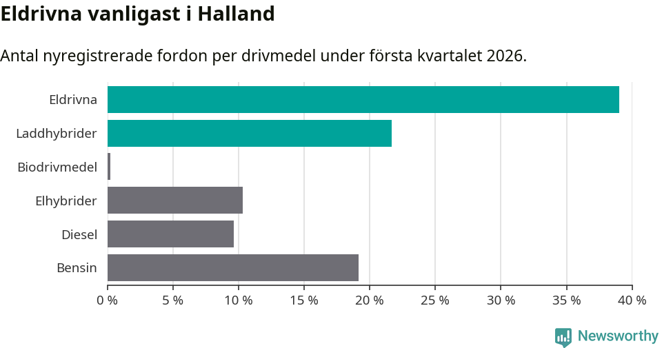 Graf: Antal nyregistrerade fordon per drivmedel