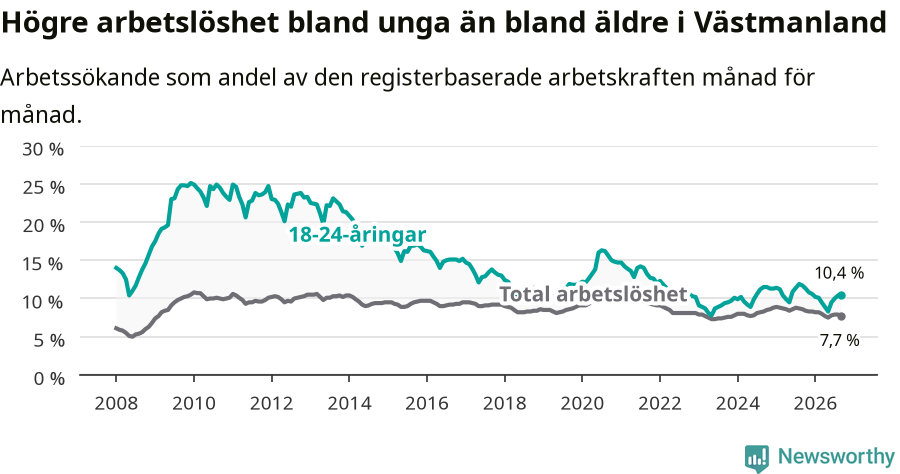 Graf: Skillnad i arbetslöshet mellan unga och hela befolkningen i Västmanlands län