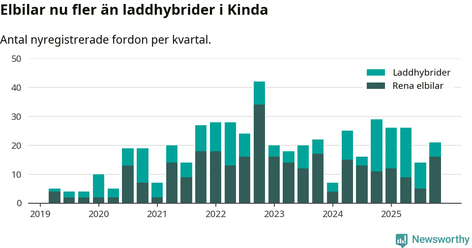 Graf: Antal nya laddhybrider och elbilar över tid
