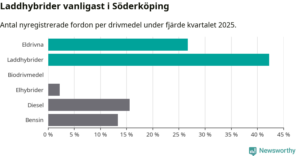 Graf: Antal nyregistrerade fordon per drivmedel