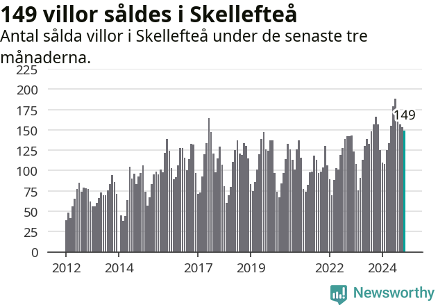 Graf: Antal sålda villor i Skellefteå kommun