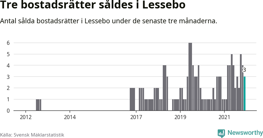 Graf: Antal sålda bostadsrätter i Lessebo kommun