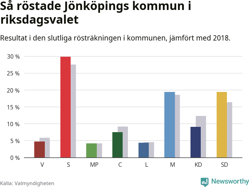 Graf: Så röstade Jönköpings kommun i riksdagsvalet, jämfört med 2018