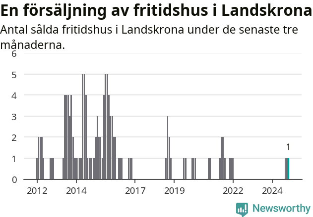 Graf: Antal sålda fritidshus i Landskrona kommun