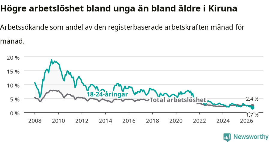 Graf: Skillnad i arbetslöshet mellan unga och hela befolkningen i Kiruna kommun