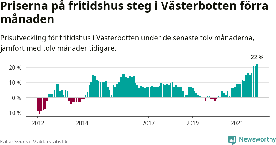 Graf: Prisutveckling för fritidshus i Västerbottens län