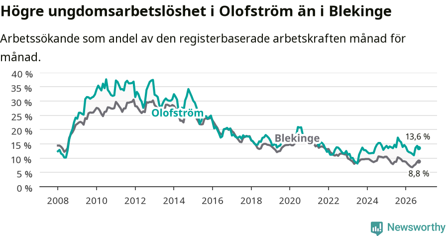 Graf: Arbetslöshet bland unga i Olofströms kommun och Blekinge län