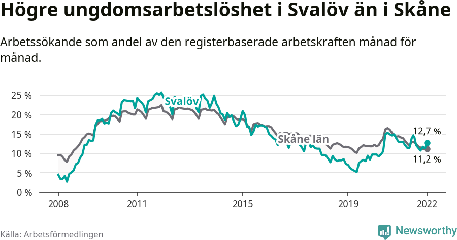 Graf: Arbetslöshet bland unga i Svalövs kommun och Skåne län