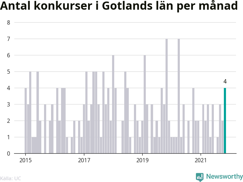 Graf: Antal konkurser per månad i Gotlands län