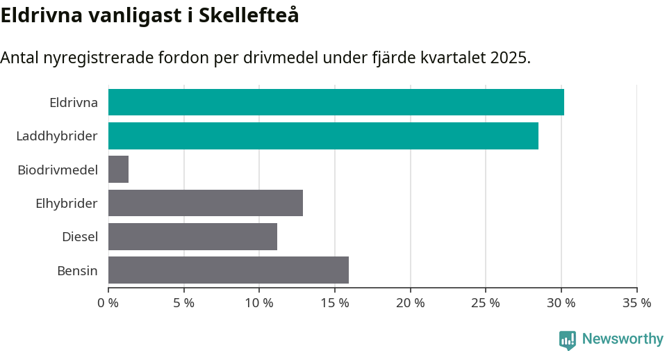 Graf: Antal nyregistrerade fordon per drivmedel