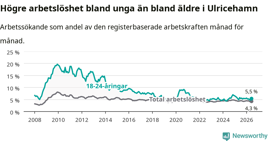 Graf: Skillnad i arbetslöshet mellan unga och hela befolkningen i Ulricehamns kommun