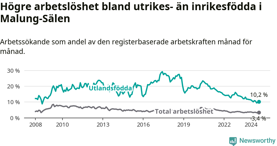 Graf: Skillnad i arbetslöshet mellan utrikesfödda och hela befolkningen i Malung-Sälens kommun