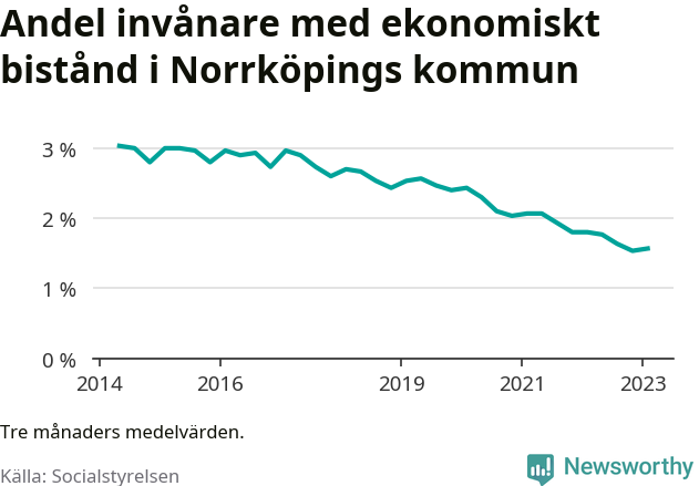 Graf över andelen biståndstagare per tremånadersperiod
