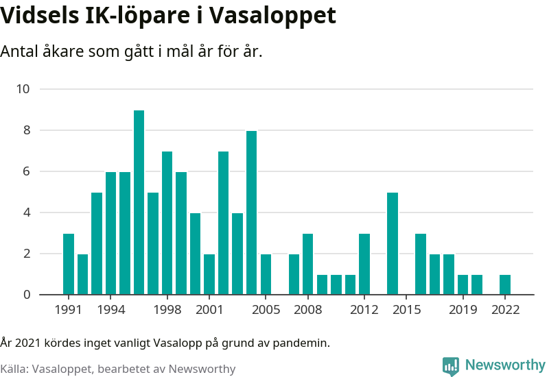 Graf: Antal löpare som gått i mål från Vidsels IK år för år.