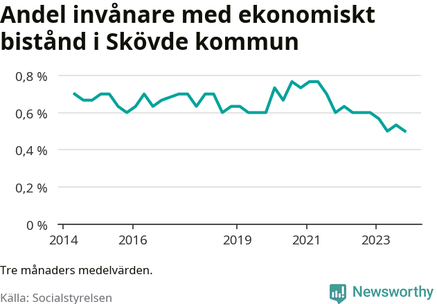 Graf över andelen biståndstagare per tremånadersperiod