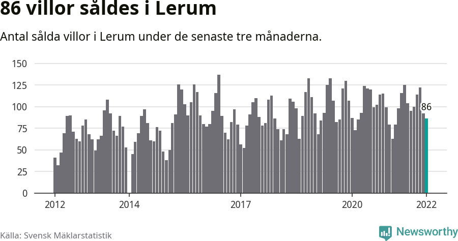 Graf: Antal sålda villor i Lerums kommun