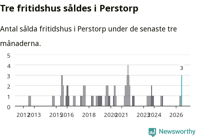 Graf: Antal sålda fritidshus i Perstorps kommun