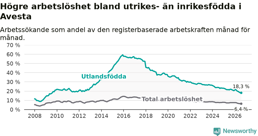 Graf: Skillnad i arbetslöshet mellan utrikesfödda och hela befolkningen i Avesta kommun
