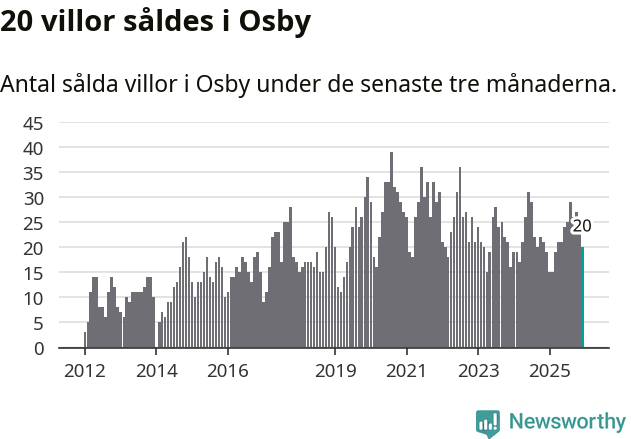 Graf: Antal sålda villor i Osby kommun