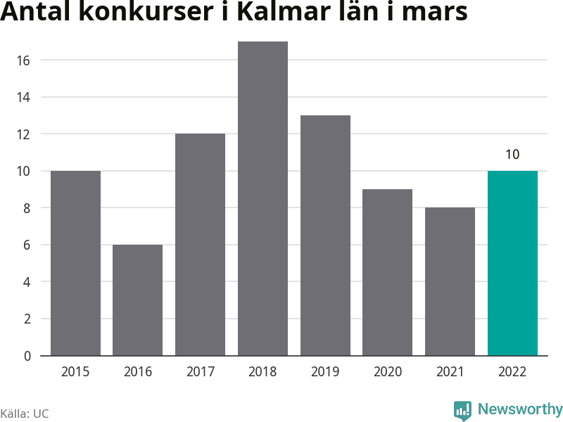 Graf: Antal konkurser i mars år för år i Kalmar län