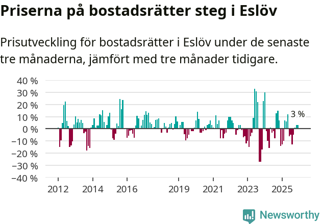 Graf: Prisutveckling för bostadsrätter i Eslövs kommun