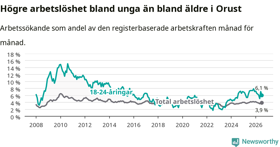 Graf: Skillnad i arbetslöshet mellan unga och hela befolkningen i Orusts kommun