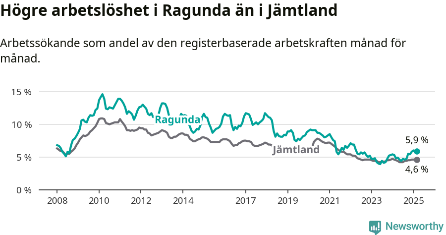 Graf: Arbetslöshet i Ragunda kommun och Jämtlands län