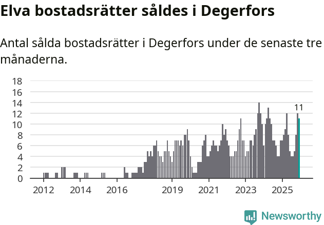 Graf: Antal sålda bostadsrätter i Degerfors kommun