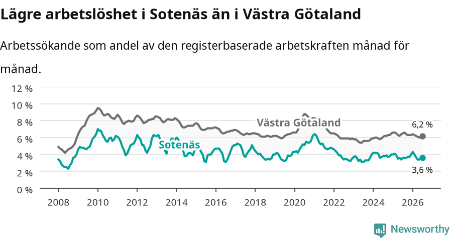 Graf: Arbetslöshet i Sotenäs kommun och Västra Götalands län
