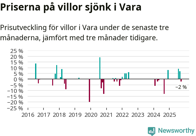 Graf: Prisutveckling för villor i Vara kommun